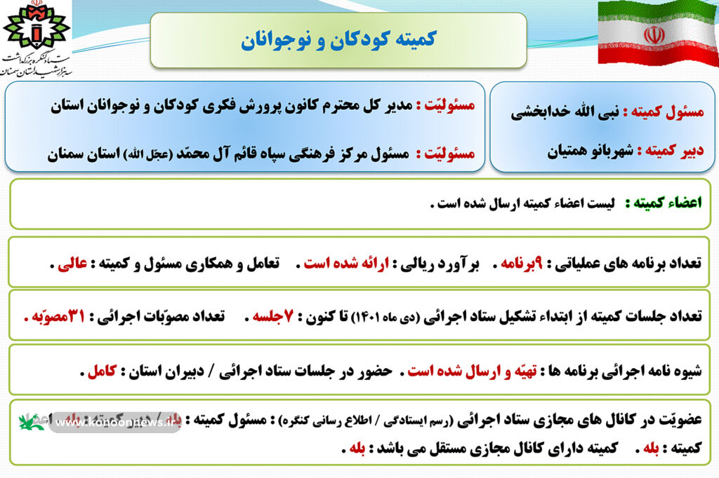 کمیته کودکان و نوجوانان کنگره شهدای سمنان، رتبه اول را کسب کرد