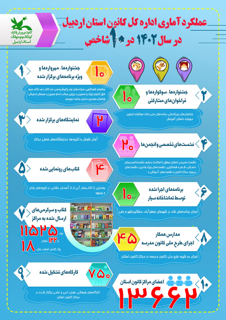اینفوگرافیک گزارش عملکرد آماری کانون استان اردبیل  در سال ۱۴۰۲منتشر شد