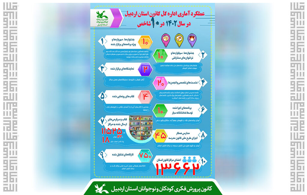 اینفوگرافی گزارش عملکرد آماری کانون استان اردبیل اینفوگرافیک گزارش عملکرد آماری کانون استان اردبیل  در سال ۱۴۰۲منتشر شد