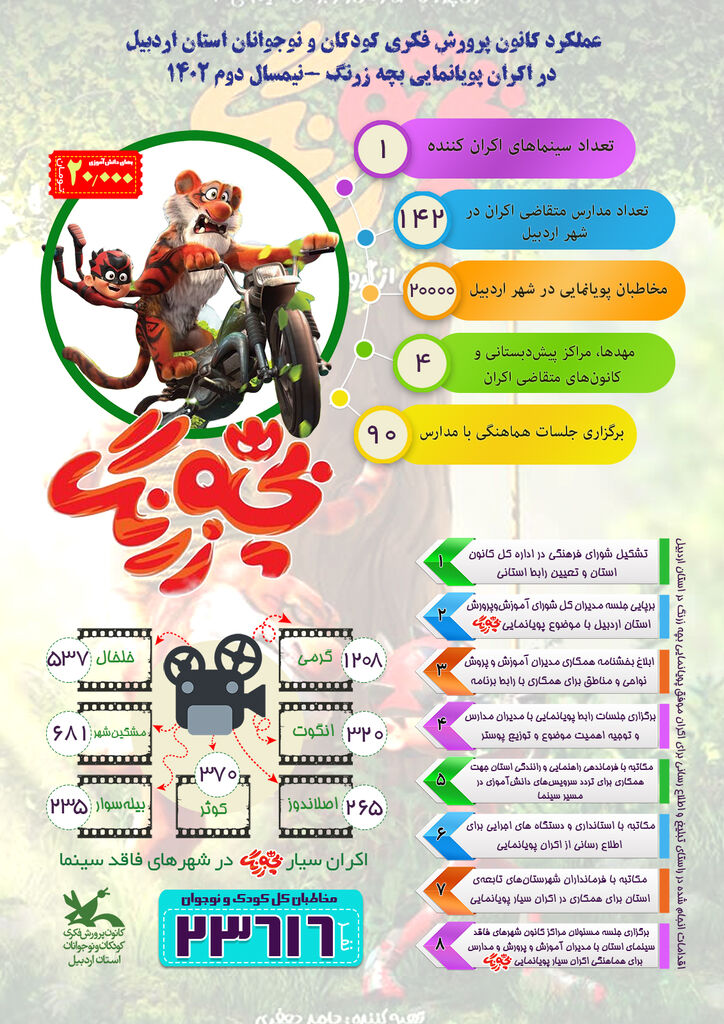 بیش از ۲۳ هزار کودک و نوجوان در استان اردبیل «بچه زرنگ» را تماشا کردند