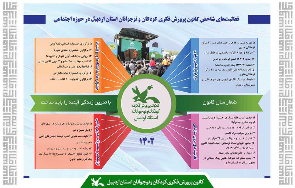 اینفوگرافی گزارش عملکرد سال 1402 کانون استان اردبیل در حوزه اجتماعی اینفوگرافی گزارش عملکرد سال ۱۴۰۲ کانون استان اردبیل در حوزه اجتماعی منتشر شد