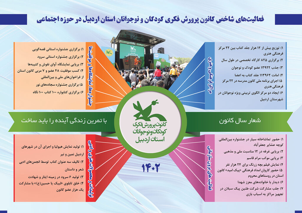 اینفوگرافی گزارش عملکرد سال ۱۴۰۲ کانون استان اردبیل در حوزه اجتماعی منتشر شد