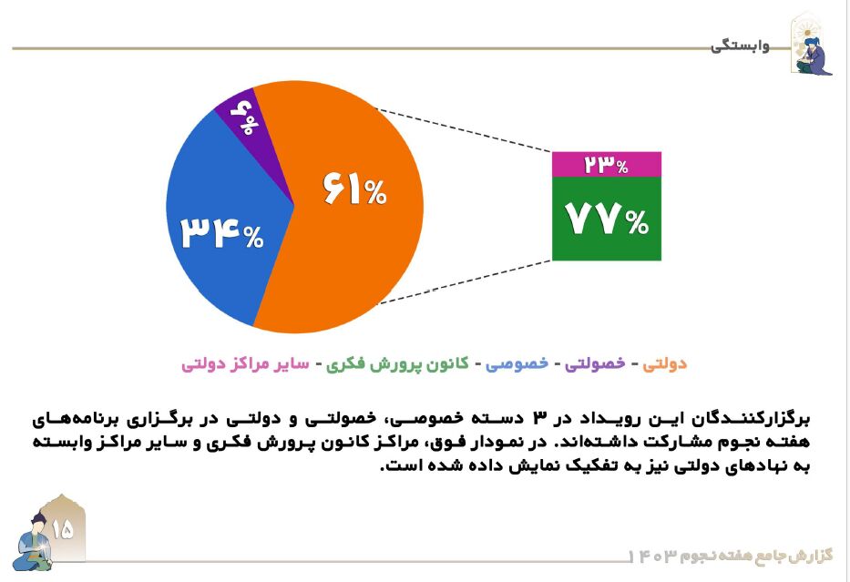 پیشتازی کانون در فعالیت‌های هفته نجوم کشور با مشارکت ۷۷ درصدی/تاکید مدیرعامل بر استفاده از ظرفیت‌های علمی