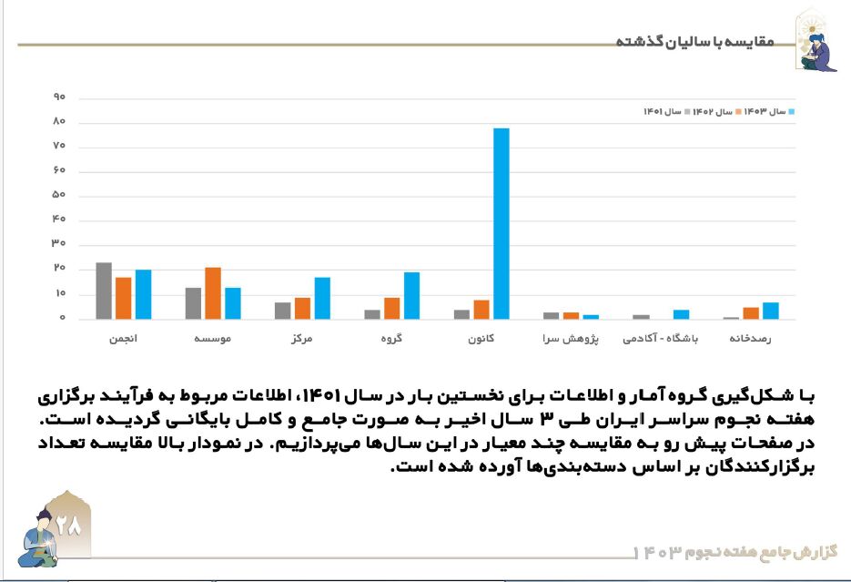 پیشتازی کانون در فعالیتهای هفته نجوم کشور با مشارکت ۷۷ درصدی/تاکید مدیرعامل بر استفاده از ظرفیتهای علمی