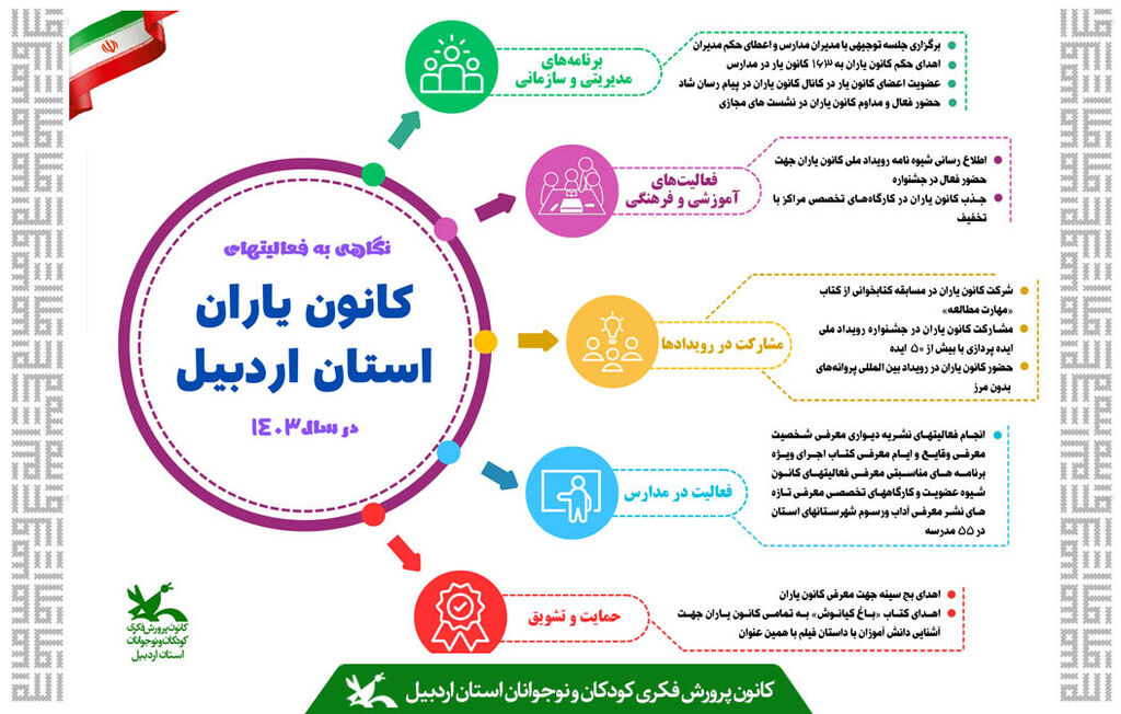 اینفوگرافی: نگاهی به فعالیتها و برنامههای کانون یاران در سال ۱۴۰۳ اینفوگرافی: نگاهی به فعالیتها و برنامههای کانون یاران در سال ۱۴۰۳