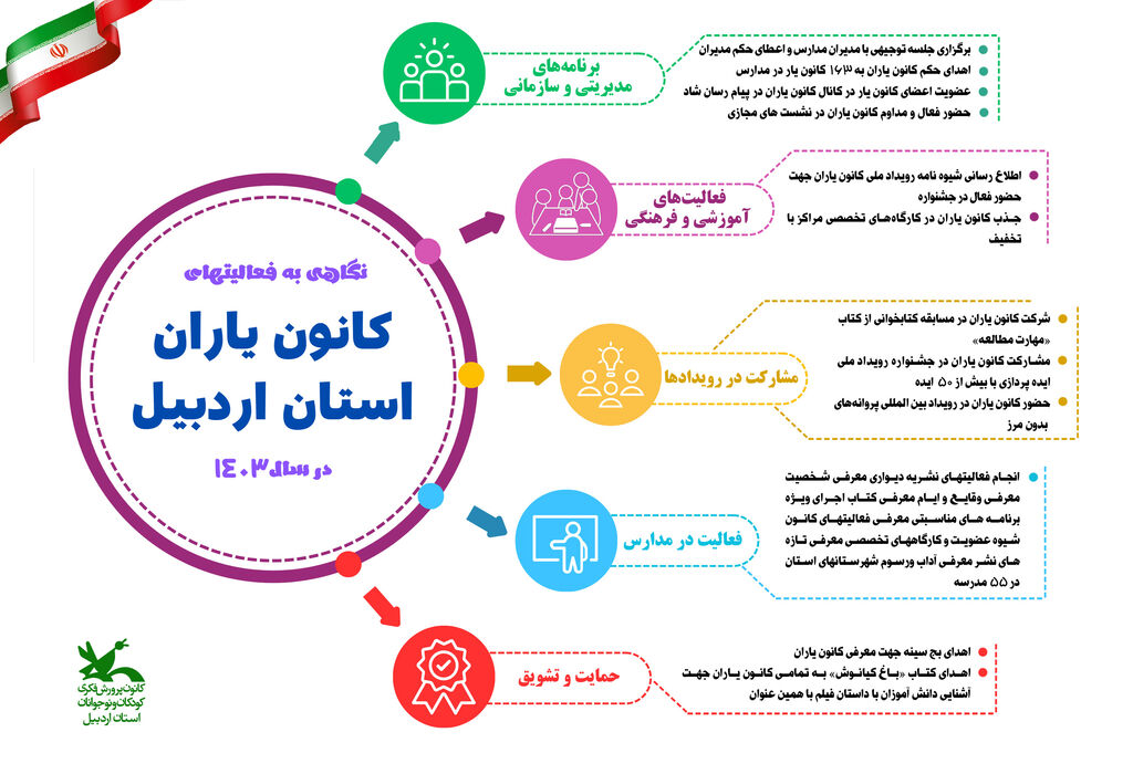 اینفوگرافی: نگاهی به فعالیت‌ها و برنامه‌های کانون یاران در سال ۱۴۰۳