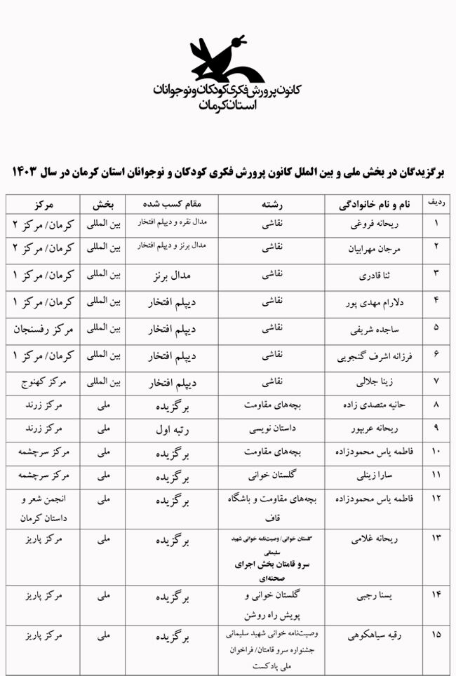 افتخارآفرینی کانون کرمان با ۴۵ برگزیده ملی و بینالمللی در سال ۱۴۰۳