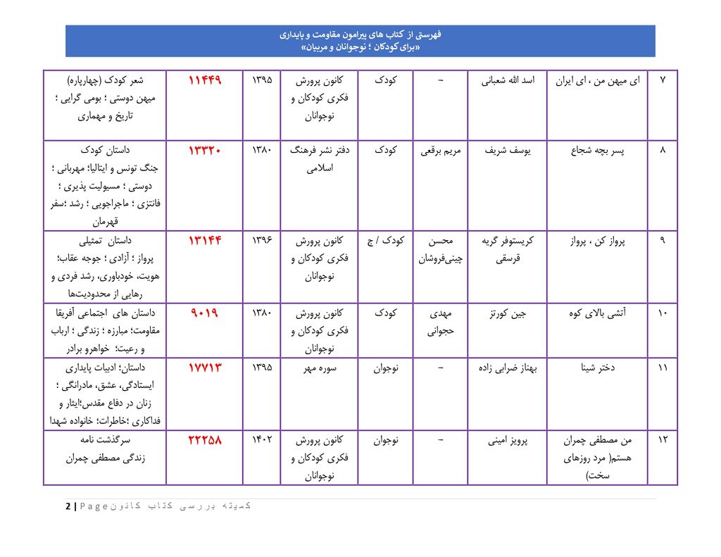 فهرست کتابهای پیشنهادی کانون پرورش فکری برای کودکان در شرایط ویژه