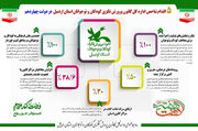 اینفوگرافی: پنج اقدام شاخص کانون استان اردبیل در دولت چهاردهم