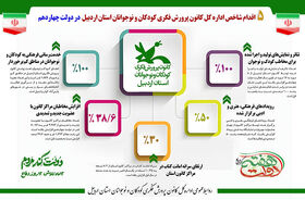 اینفوگرافی: پنج اقدام شاخص کانون استان اردبیل در دولت چهاردهم