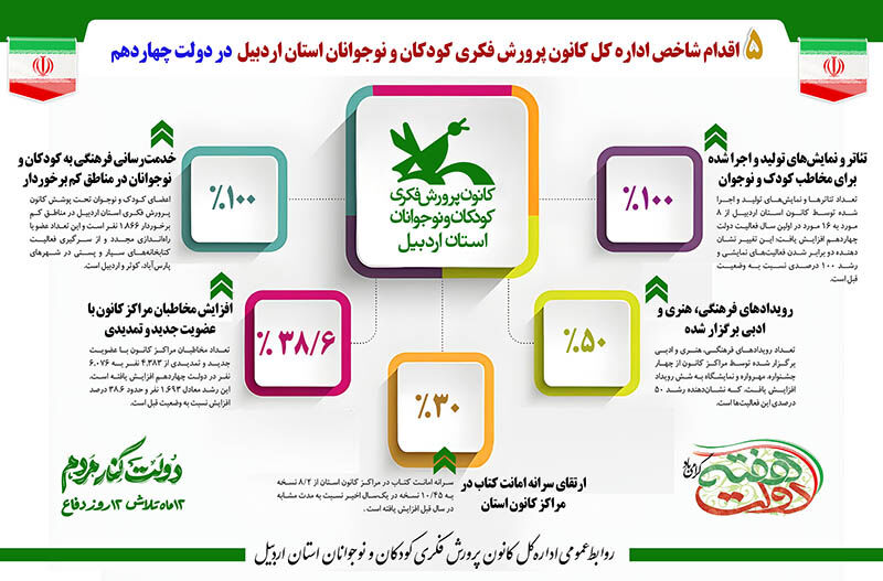 پنج اقدام شاخص کانون استان اردبیل در دولت چهاردهم اینفوگرافی: پنج اقدام شاخص کانون استان اردبیل در دولت چهاردهم