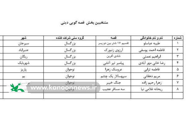 اعلام نتایج داوری اولیه جشنواره قصهگویی؛ ۹۷ قصهگو به مرحله استانی راه یافتند