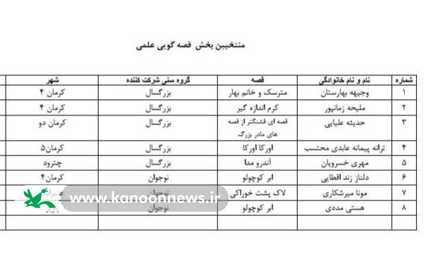 اعلام نتایج داوری اولیه جشنواره قصهگویی؛ ۹۷ قصهگو به مرحله استانی راه یافتند