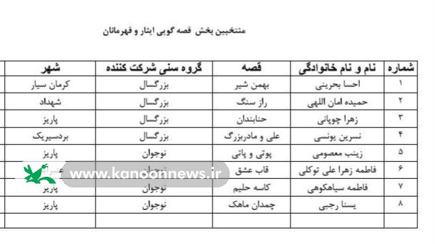 اعلام نتایج داوری اولیه جشنواره قصهگویی؛ ۹۷ قصهگو به مرحله استانی راه یافتند