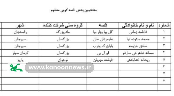 اعلام نتایج داوری اولیه جشنواره قصهگویی؛ ۹۷ قصهگو به مرحله استانی راه یافتند