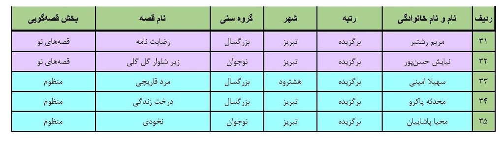 جشنواره قصهگویی آذربایجان شرقی برگزیدگان خود را معرفی کرد
