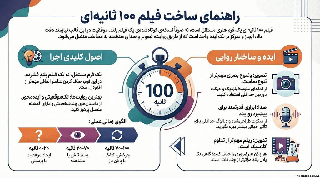 کارگاه آموزشی ساخت فیلم ۹۰ و ۱۰۰ ثانیه‌ای در سمنان برگزار شد