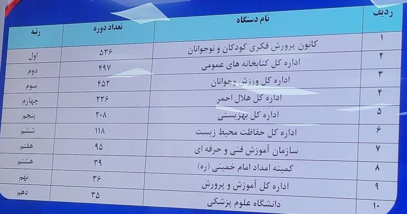 کانون پرورش فکری هرمزگان؛ دستگاه برتر اوقات فراغت در سال ۱۴۰۴
