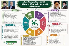 روایت یک‌سال خدمت و دستاوردهای کانون پرورش فکری خراسان شمالی