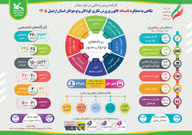 نگاهی به فعالیت‌های تابستانه کانون استان اردبیل در قالب اطلاع نگاشت