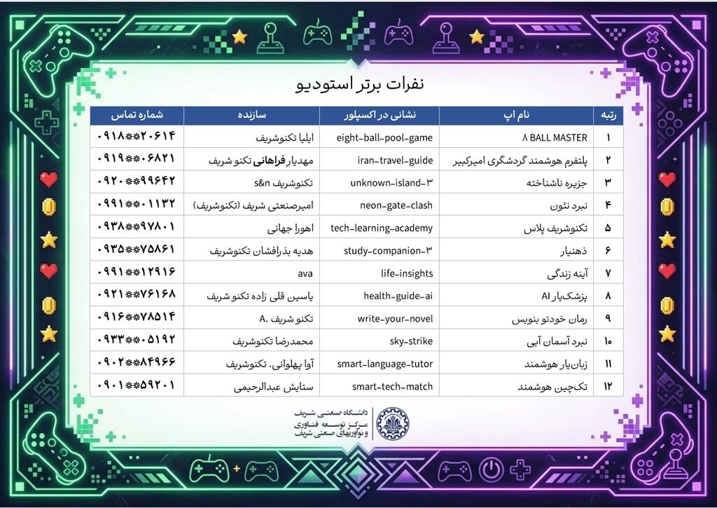 کانون یار مرکز کنگاور در مسابقات بازی‌سازی آکادمی تکنو شریف دانشگاه صنعتی شریف رتبه اول را کسب کرد